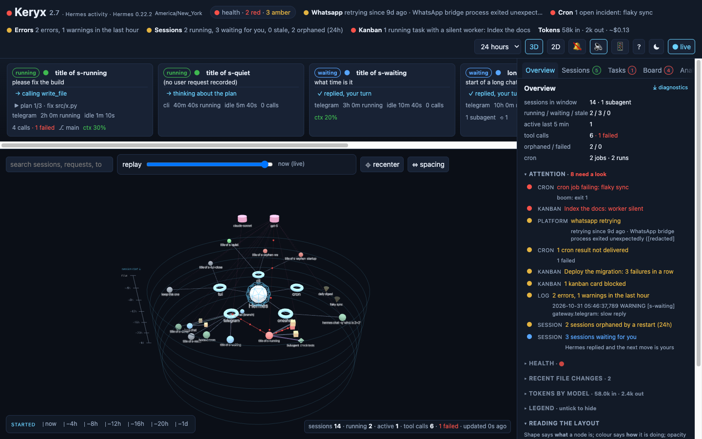 The Keryx dashboard: a health pill, a strip of running sessions, the 3D graph with Hermes at the centre and platforms, sessions, tools and cron jobs around it, and the overview panel with its attention list